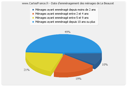 Date d'emménagement des ménages de Le Beaucet